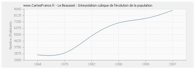 Le Beausset : Interpolation cubique de l'évolution de la population